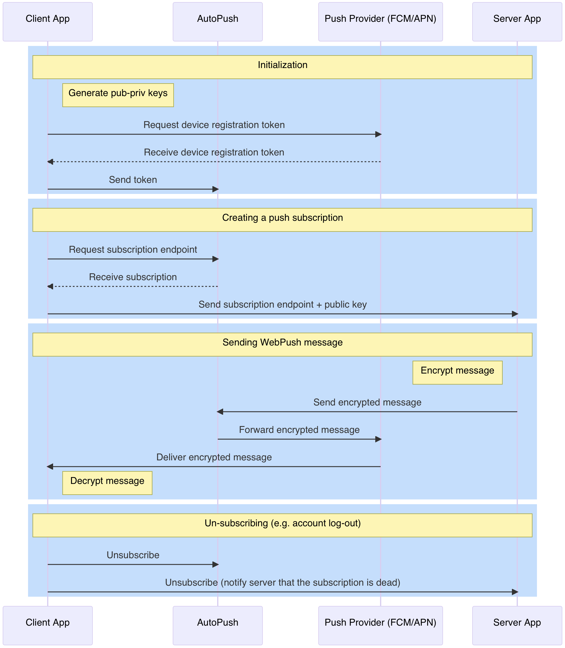 generated sequence diagram